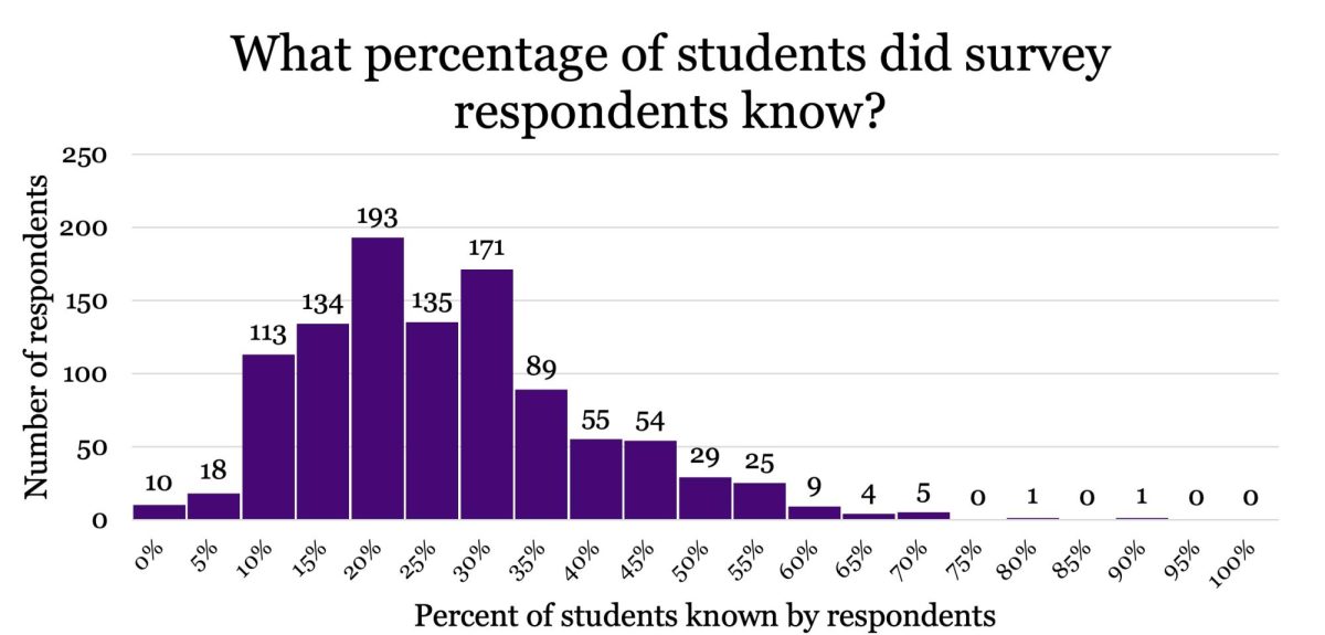 This histogram shows the distribution of responses for the percentage of the student body that they know. The median respondent knew about 22 percent of their peers. The chart has a right skew — some outlier respondents knew over 70 percent of students on their survey. (Haley Zimmerman/The Williams Record)